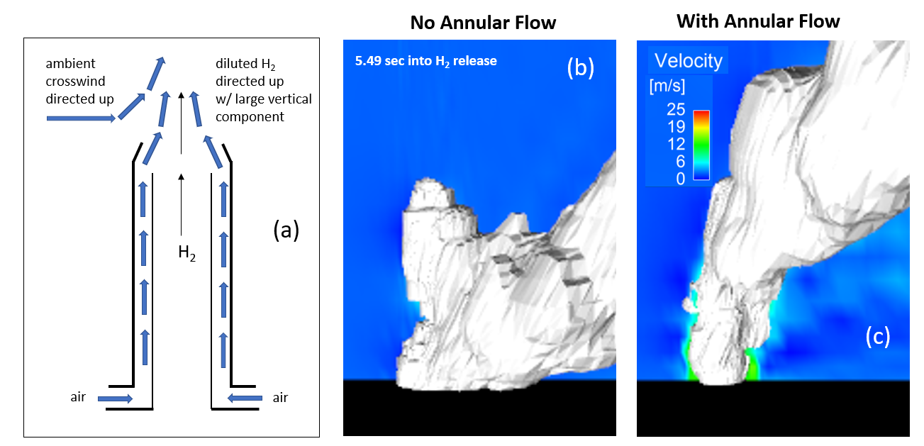 Concentric Flow Control (CFC) Vent Mast