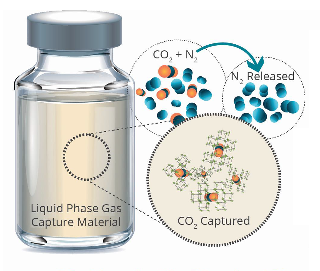 Low-cost, Low-energy Absorption with Porous Liquids (LEAP-L)