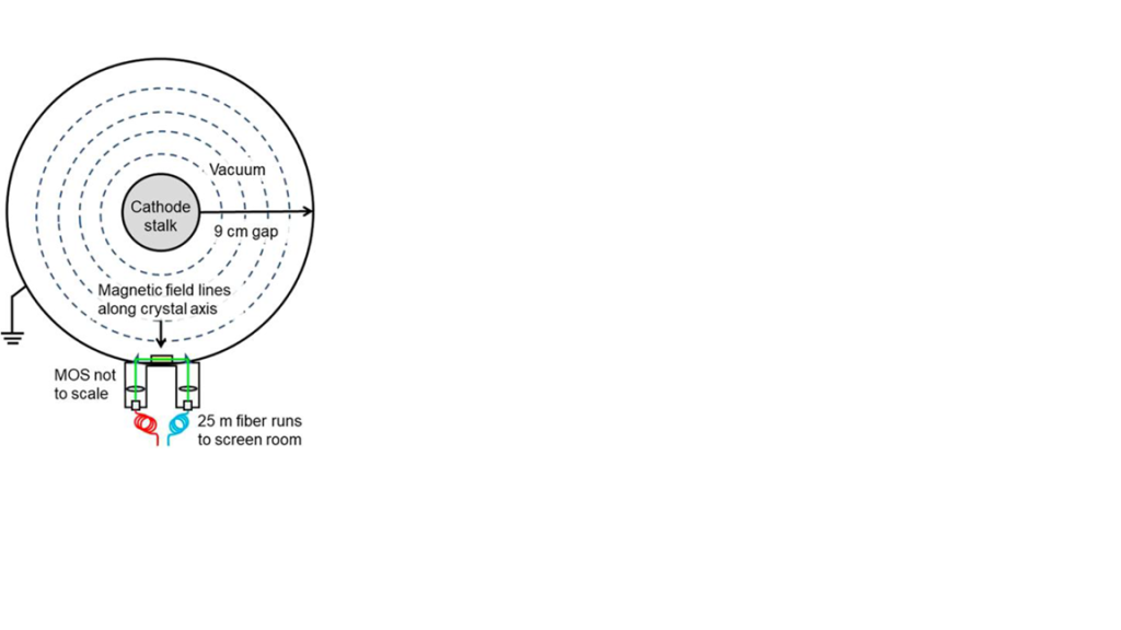 The magneto-optical sensor’s vacuum housing design with 532 nm laser illumination<br>installed in the vacuum transmission line region of the SPHINX pulsed power accelerator.