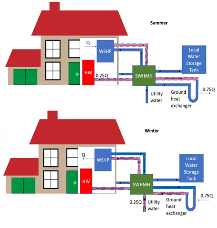 <em>Summer (above) and winter (below) energy efficiency operation of an example SWHMH configuration. (The pink lines represent warm water, and the blue lines represent cooler water). SWHMH provides a compact solution for managing water supply and energy efficiency in residential and small commercial buildings.</em>