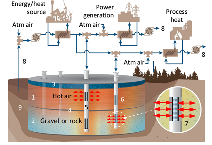 <em>THERMS captures renewable energy for long-term storage. The energy can be used on-demand for weeks or even months following collection.</em>