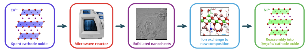 <em>BatterUP offers a scalable, efficient, economical process that can be completed domestically. Upcycling via galvanic ion exchange yields both new cathode materials and recovered critical metals like cobalt, providing a “two-for-one” deal for cathode recycling. High surface-area nanosheets reduce the energy barrier for ion exchange, such as replacing cobalt with nickel.</em>