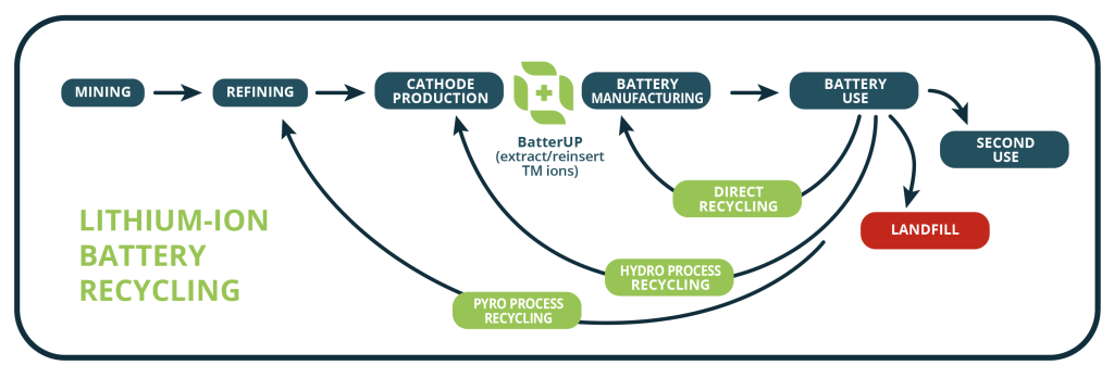 <em>This illustration shows BatterUP’s process compared to pyro/hydrometallurgy, which<br>destroys the entire oxide structure, and state-of-the-art direct recycling, which retains 3-<br>D oxide structure but cannot change the transition metal ratio.</em>
